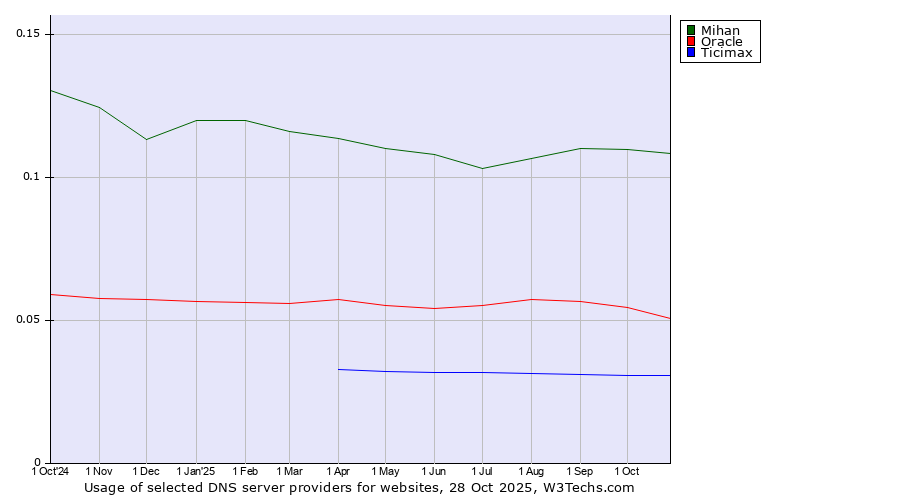 Historical trends in the usage of Mihan vs. Oracle vs. Ticimax