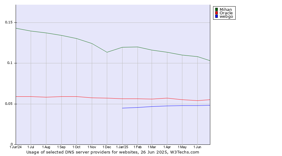 Historical trends in the usage of Mihan vs. Oracle vs. webgo