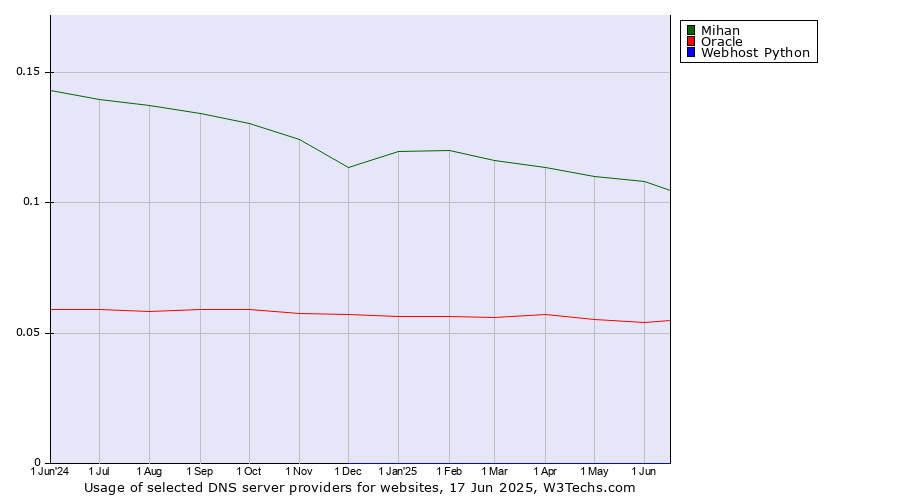 Historical trends in the usage of Mihan vs. Oracle vs. Webhost Python