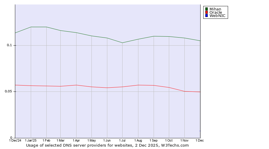 Historical trends in the usage of Mihan vs. Oracle vs. WebNIC