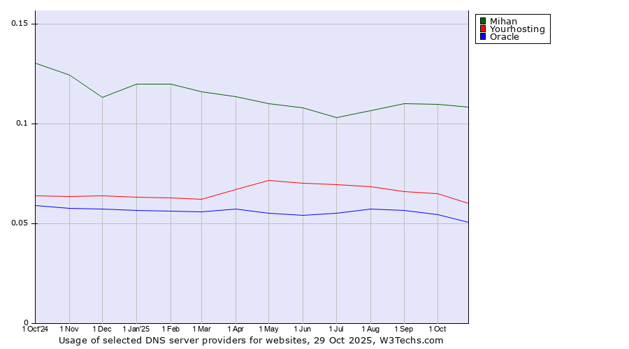 Historical trends in the usage of Mihan vs. Yourhosting vs. Oracle