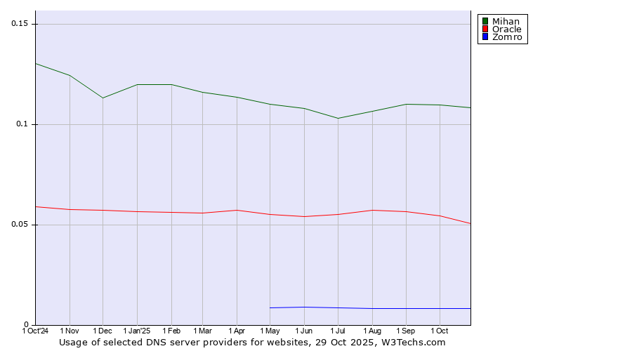 Historical trends in the usage of Mihan vs. Oracle vs. Zomro