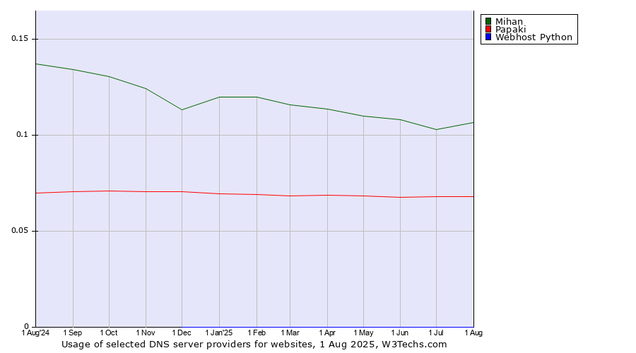 Historical trends in the usage of Mihan vs. Papaki vs. Webhost Python