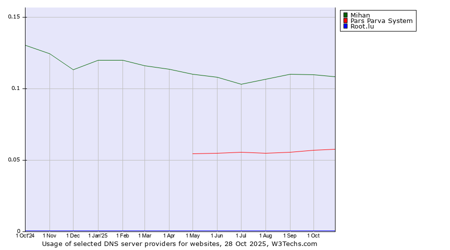 Historical trends in the usage of Mihan vs. Pars Parva System vs. Root.lu