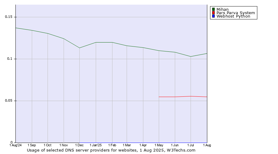 Historical trends in the usage of Mihan vs. Pars Parva System vs. Webhost Python
