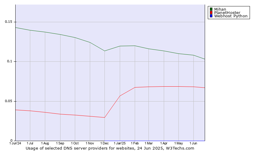 Historical trends in the usage of Mihan vs. PlanetHoster vs. Webhost Python