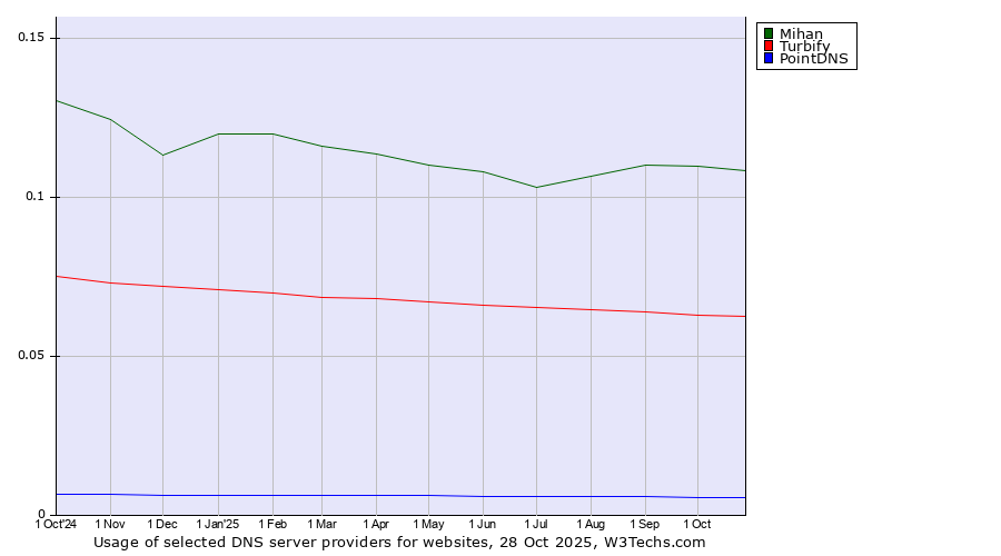 Historical trends in the usage of Mihan vs. Turbify vs. PointDNS