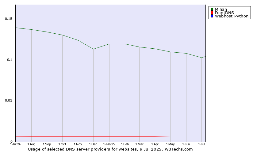 Historical trends in the usage of Mihan vs. PointDNS vs. Webhost Python