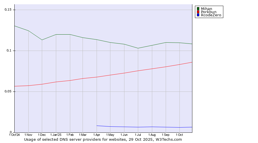 Historical trends in the usage of Mihan vs. Porkbun vs. RcodeZero