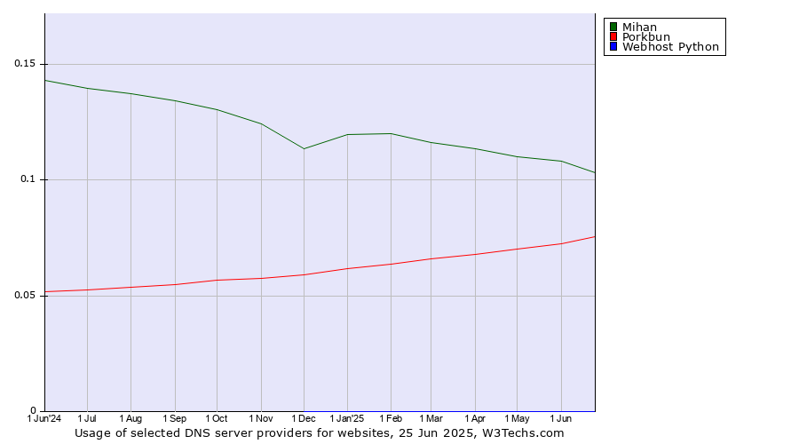 Historical trends in the usage of Mihan vs. Porkbun vs. Webhost Python