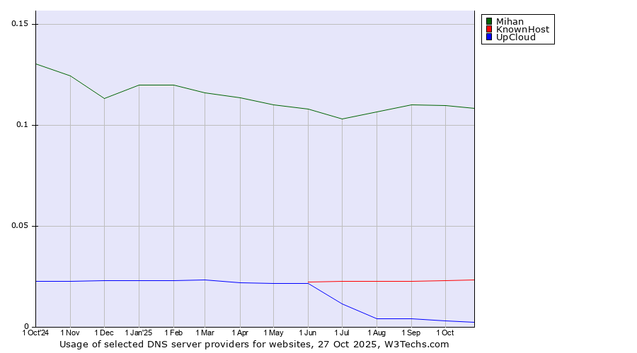 Historical trends in the usage of Mihan vs. KnownHost vs. UpCloud