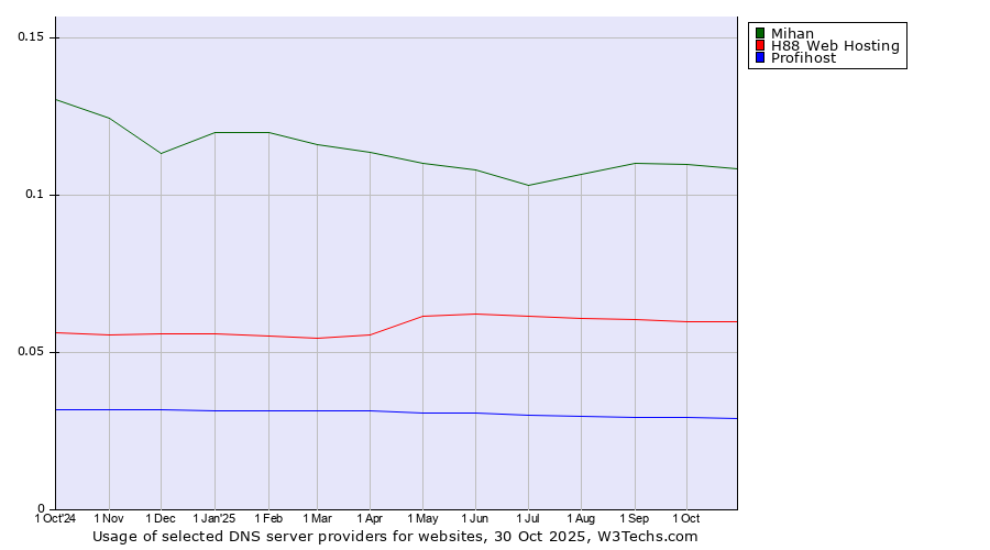 Historical trends in the usage of Mihan vs. H88 Web Hosting vs. Profihost