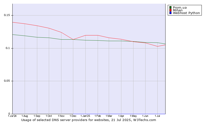 Historical trends in the usage of Prom.ua vs. Mihan vs. Webhost Python