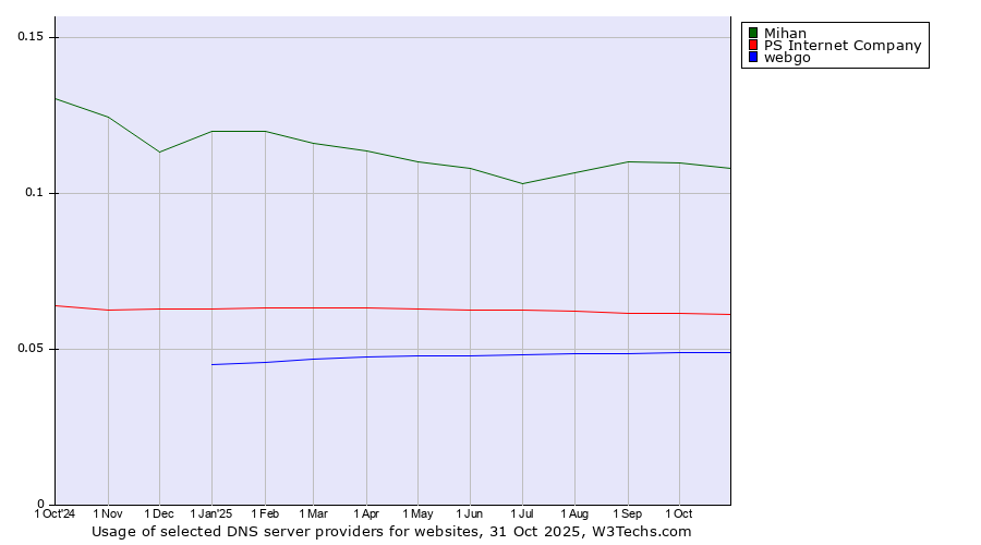 Historical trends in the usage of Mihan vs. PS Internet Company vs. webgo