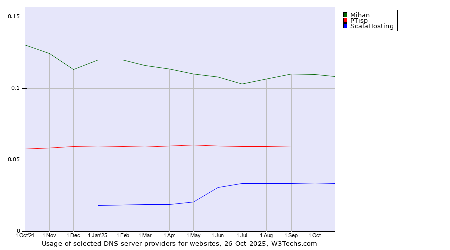 Historical trends in the usage of Mihan vs. PTisp vs. ScalaHosting