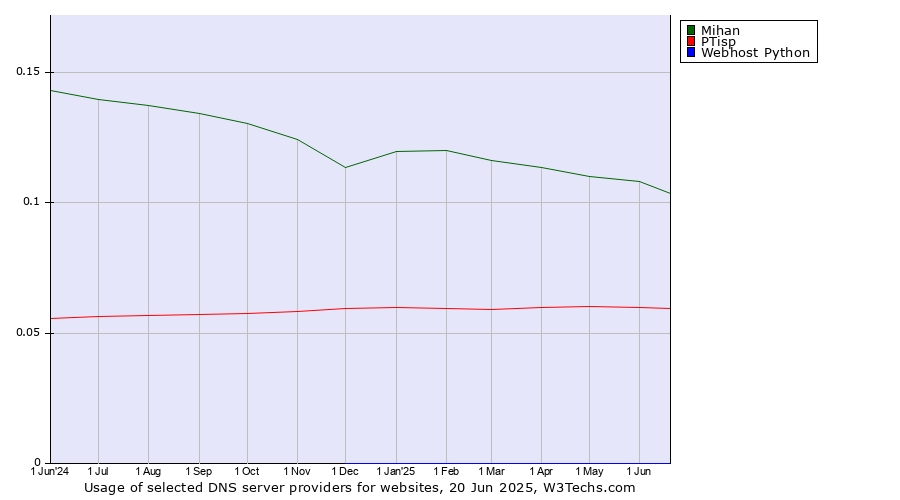 Historical trends in the usage of Mihan vs. PTisp vs. Webhost Python