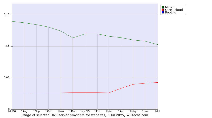 Historical trends in the usage of Mihan vs. QUIC.cloud vs. Root.lu
