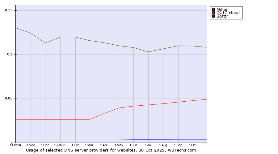 Historical trends in the usage of Mihan vs. QUIC.cloud vs. Softtr