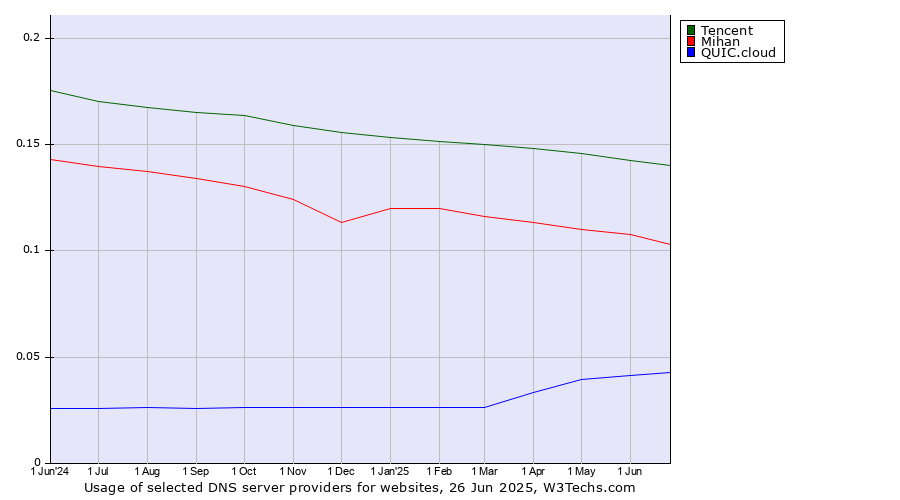Historical trends in the usage of Tencent vs. Mihan vs. QUIC.cloud