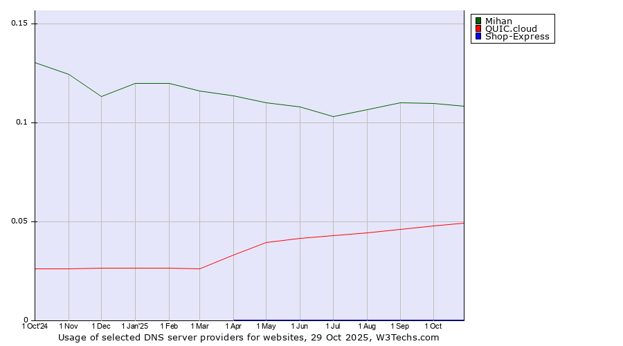 Historical trends in the usage of Mihan vs. QUIC.cloud vs. Shop-Express