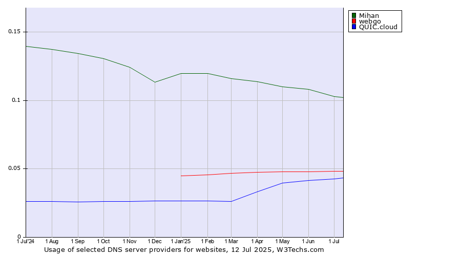 Historical trends in the usage of Mihan vs. webgo vs. QUIC.cloud