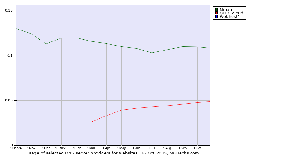 Historical trends in the usage of Mihan vs. QUIC.cloud vs. Webhost1