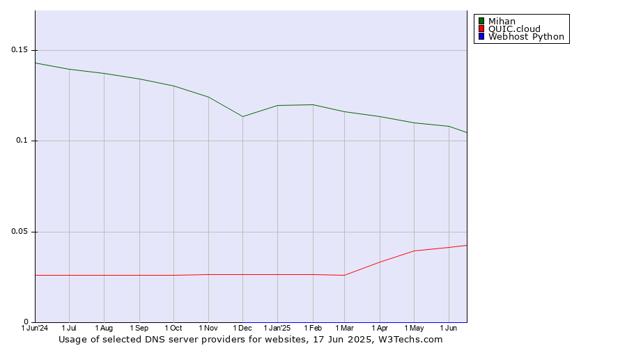 Historical trends in the usage of Mihan vs. QUIC.cloud vs. Webhost Python