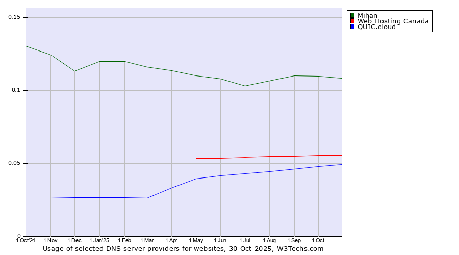 Historical trends in the usage of Mihan vs. Web Hosting Canada vs. QUIC.cloud