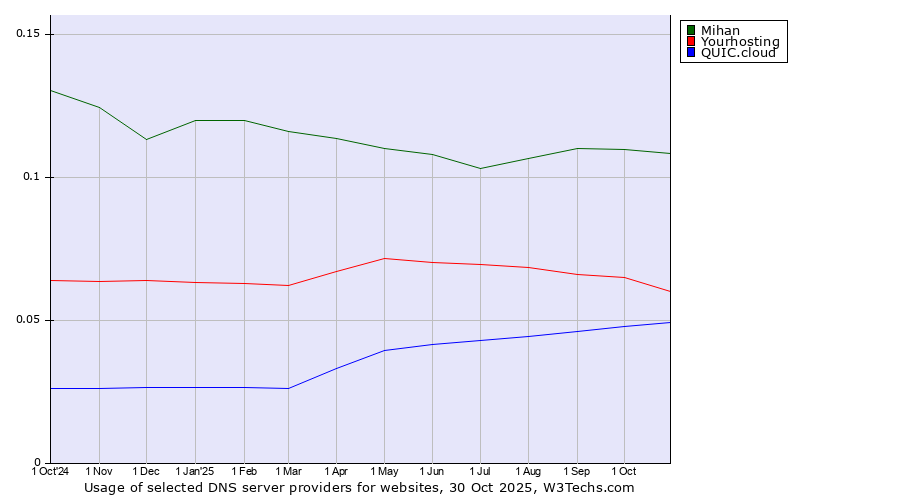 Historical trends in the usage of Mihan vs. Yourhosting vs. QUIC.cloud