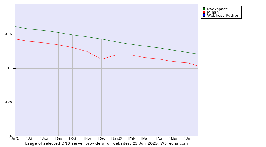 Historical trends in the usage of Rackspace vs. Mihan vs. Webhost Python