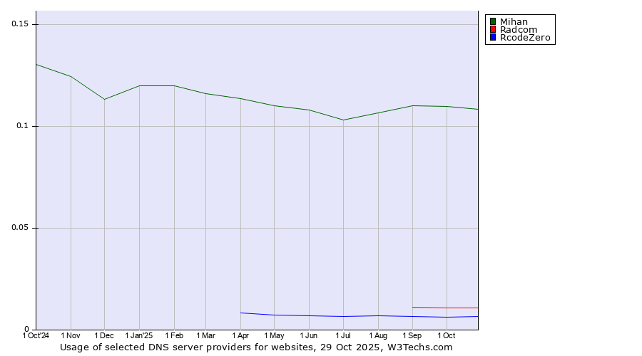 Historical trends in the usage of Mihan vs. Radcom vs. RcodeZero