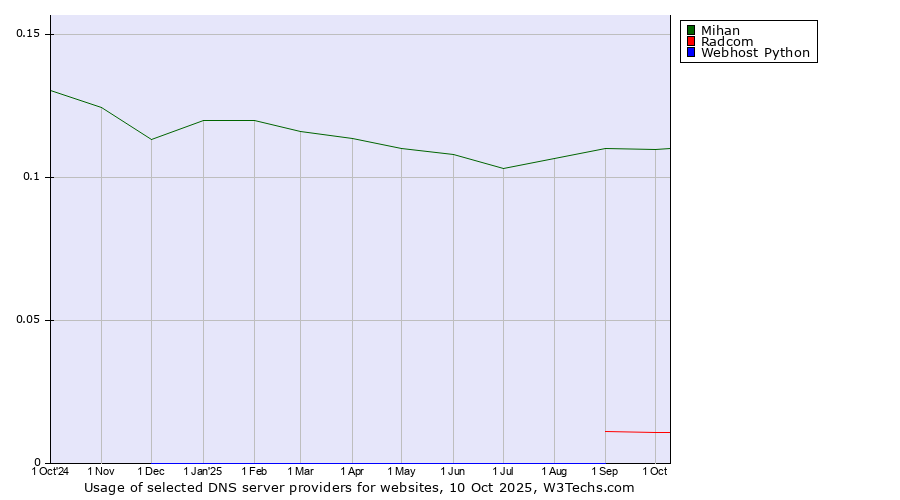 Historical trends in the usage of Mihan vs. Radcom vs. Webhost Python