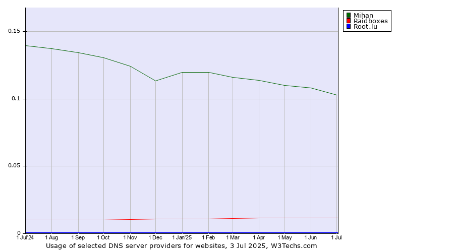 Historical trends in the usage of Mihan vs. Raidboxes vs. Root.lu