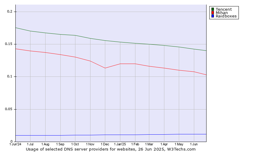 Historical trends in the usage of Tencent vs. Mihan vs. Raidboxes