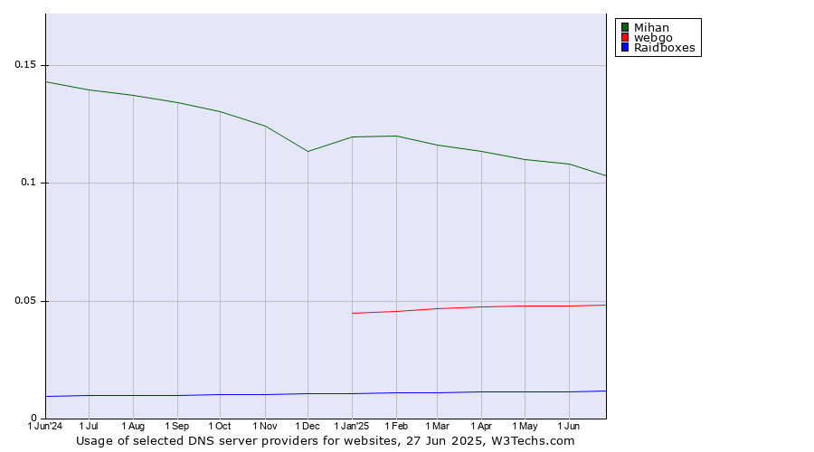 Historical trends in the usage of Mihan vs. webgo vs. Raidboxes