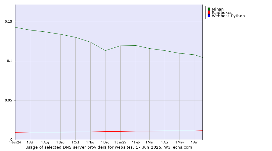 Historical trends in the usage of Mihan vs. Raidboxes vs. Webhost Python