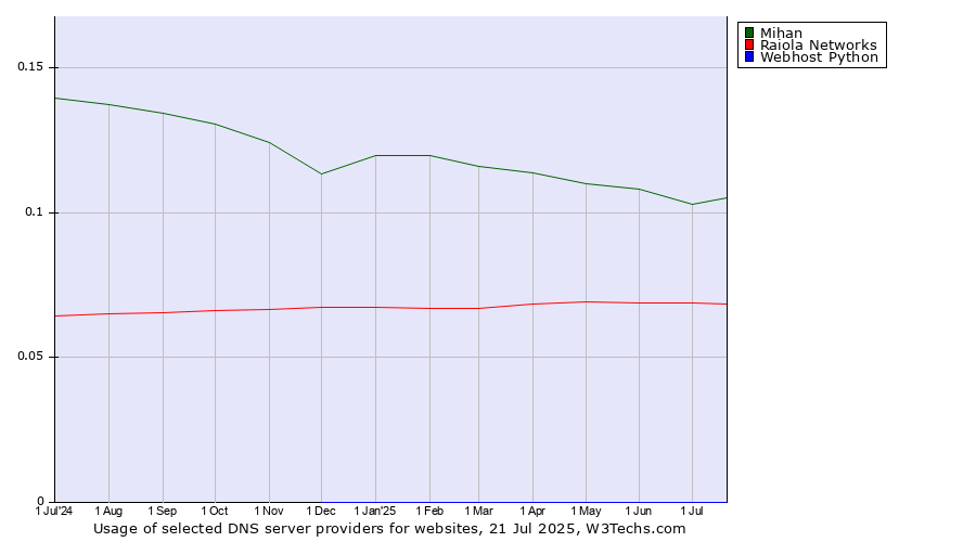 Historical trends in the usage of Mihan vs. Raiola Networks vs. Webhost Python