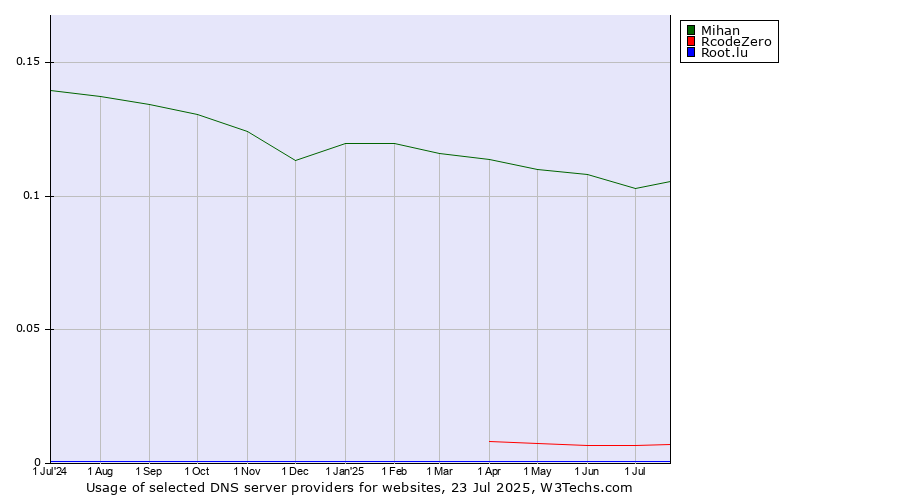 Historical trends in the usage of Mihan vs. RcodeZero vs. Root.lu