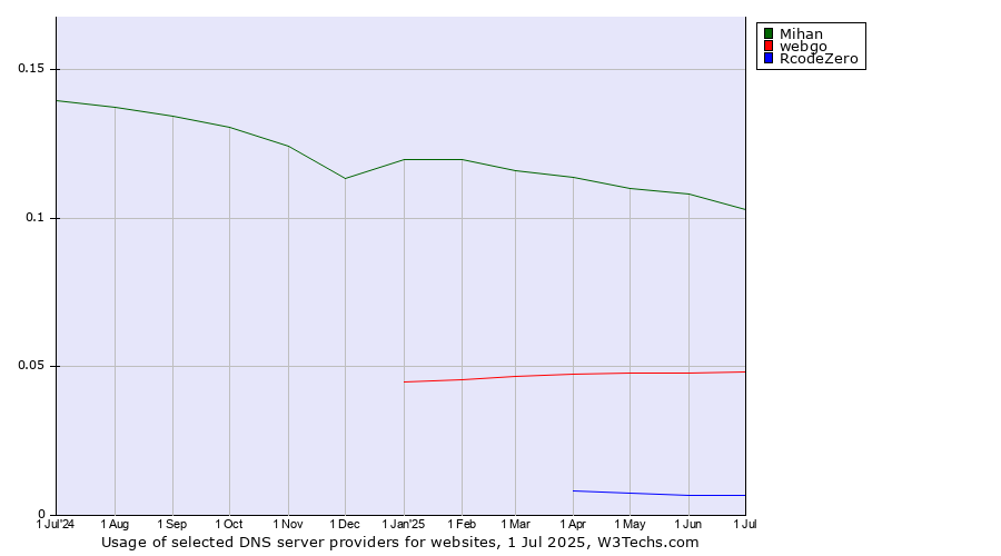 Historical trends in the usage of Mihan vs. webgo vs. RcodeZero