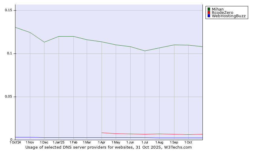 Historical trends in the usage of Mihan vs. RcodeZero vs. WebHostingBuzz