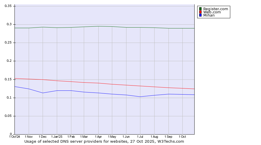 Historical trends in the usage of Register.com vs. Web.com vs. Mihan