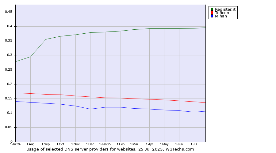 Historical trends in the usage of Register.it vs. Tencent vs. Mihan