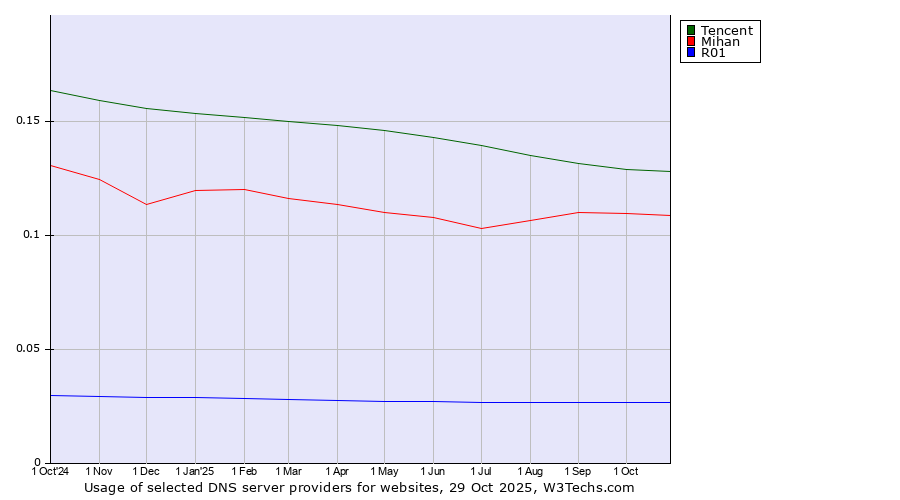 Historical trends in the usage of Tencent vs. Mihan vs. R01