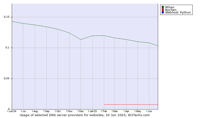 Historical trends in the usage of Mihan vs. Rochen vs. Webhost Python