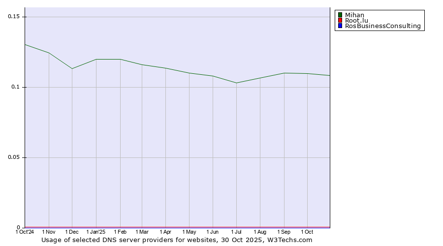 Historical trends in the usage of Mihan vs. Root.lu vs. RosBusinessConsulting