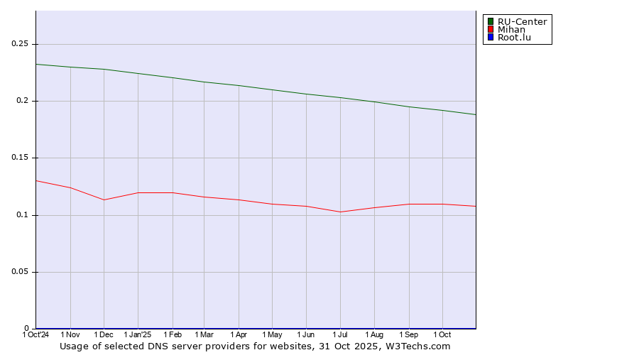 Historical trends in the usage of RU-Center vs. Mihan vs. Root.lu