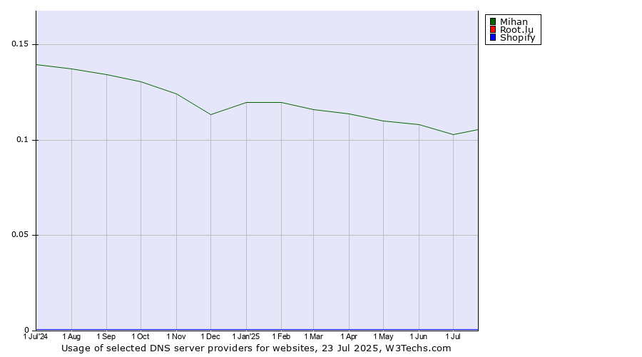Historical trends in the usage of Mihan vs. Root.lu vs. Shopify