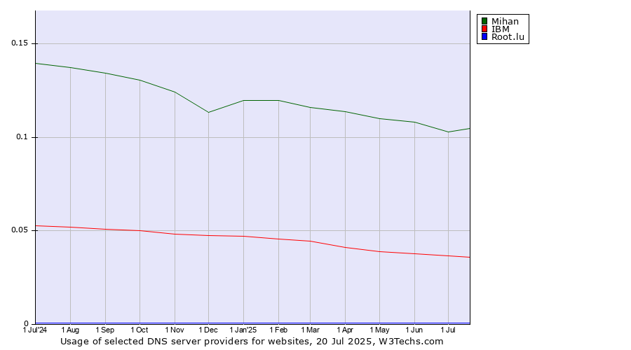 Historical trends in the usage of Mihan vs. IBM vs. Root.lu