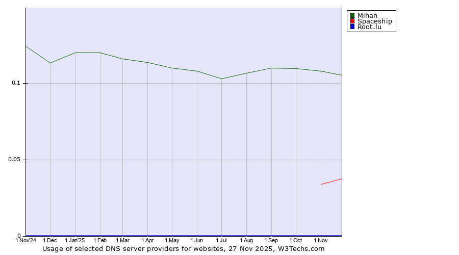 Historical trends in the usage of Mihan vs. Spaceship vs. Root.lu