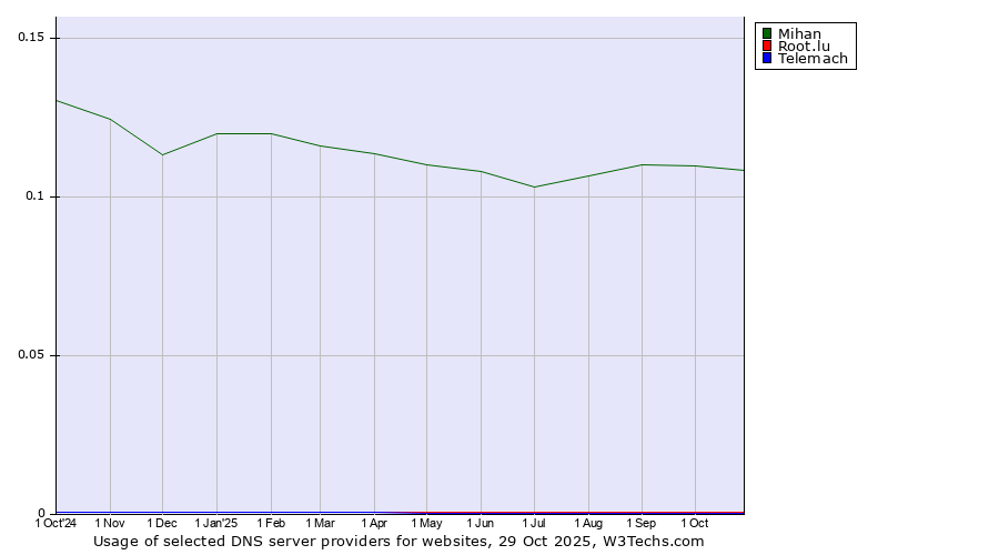 Historical trends in the usage of Mihan vs. Root.lu vs. Telemach